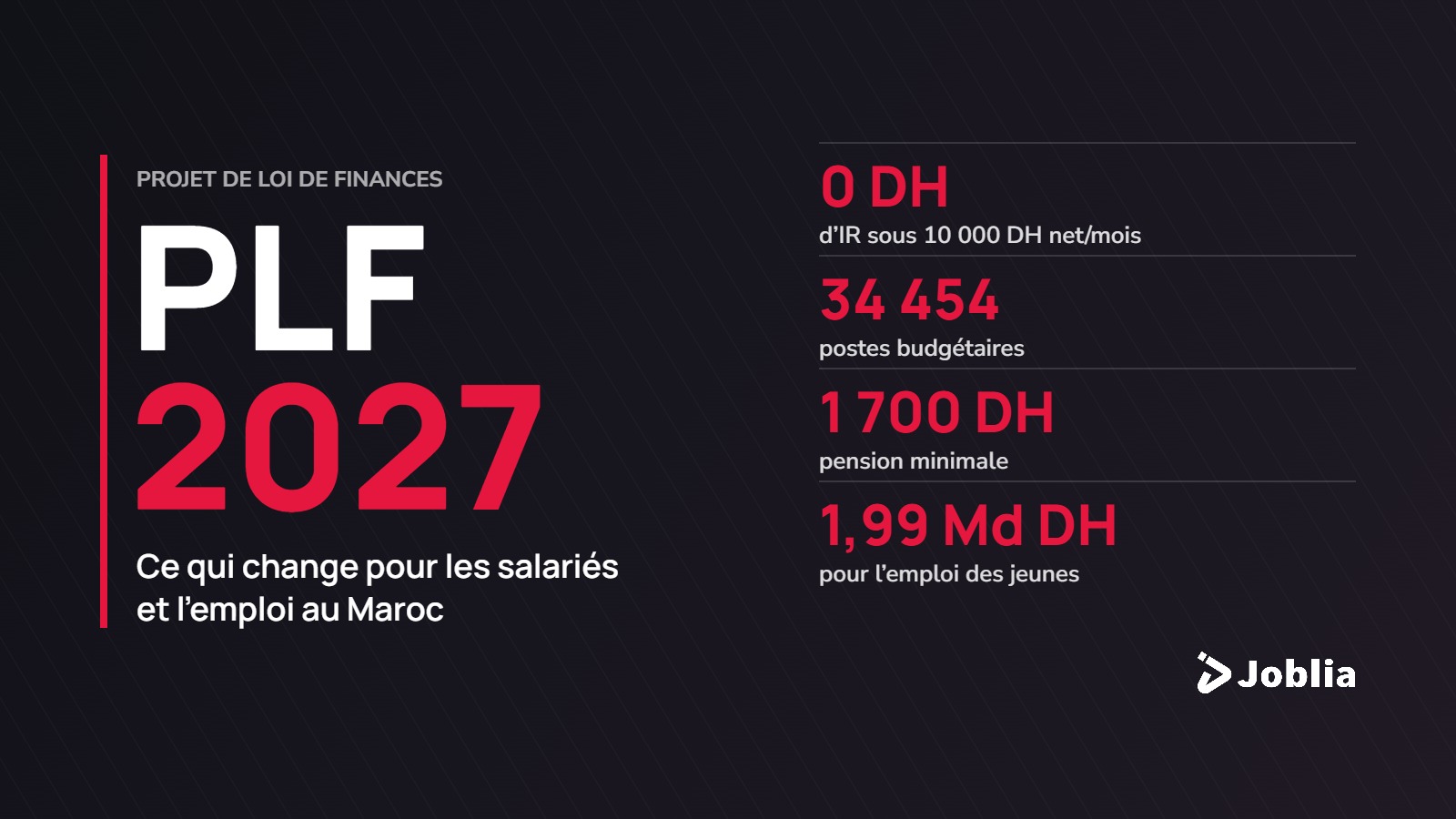 PLF 2027 au Maroc : exonération d’IR sous 10 000 DH net, 34 454 postes budgétaires, pension minimale de 1 700 DH et 1,99 milliard de DH pour l’emploi des jeunes